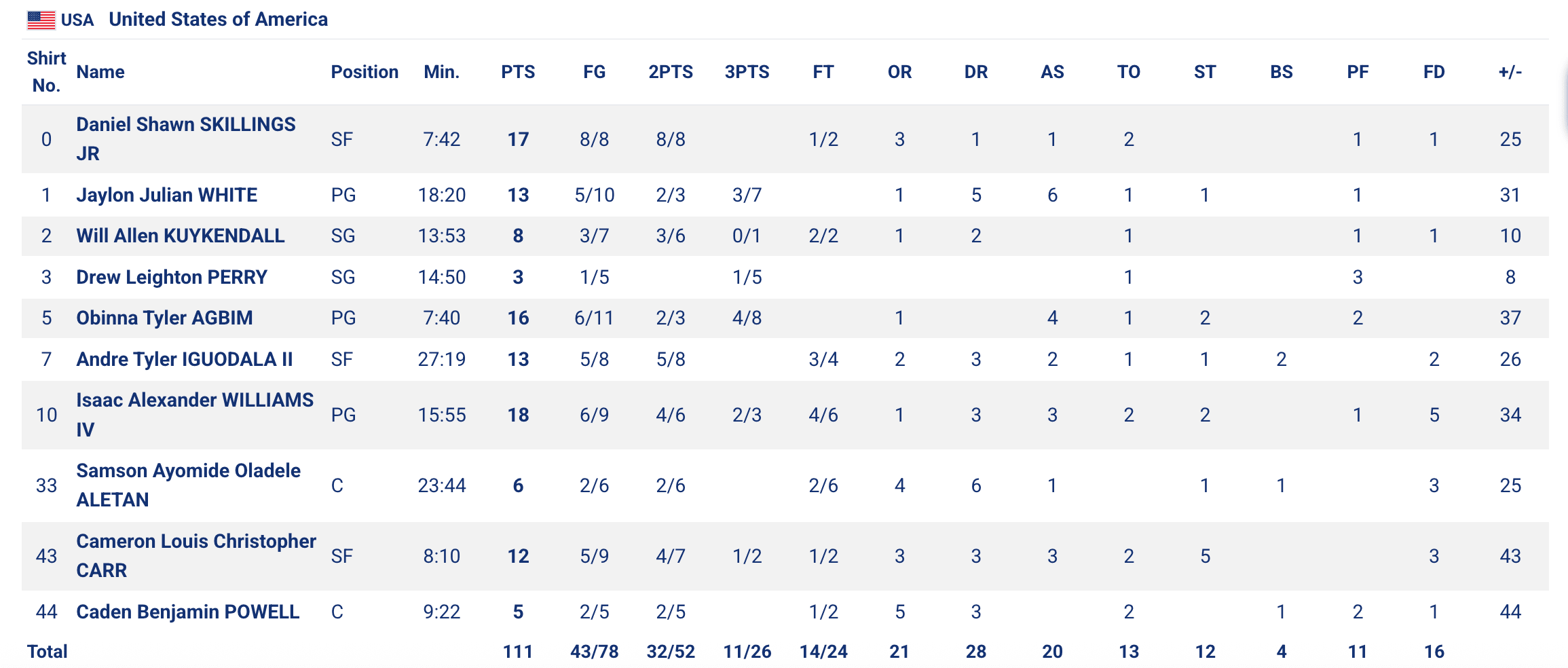 USA, India Box Score