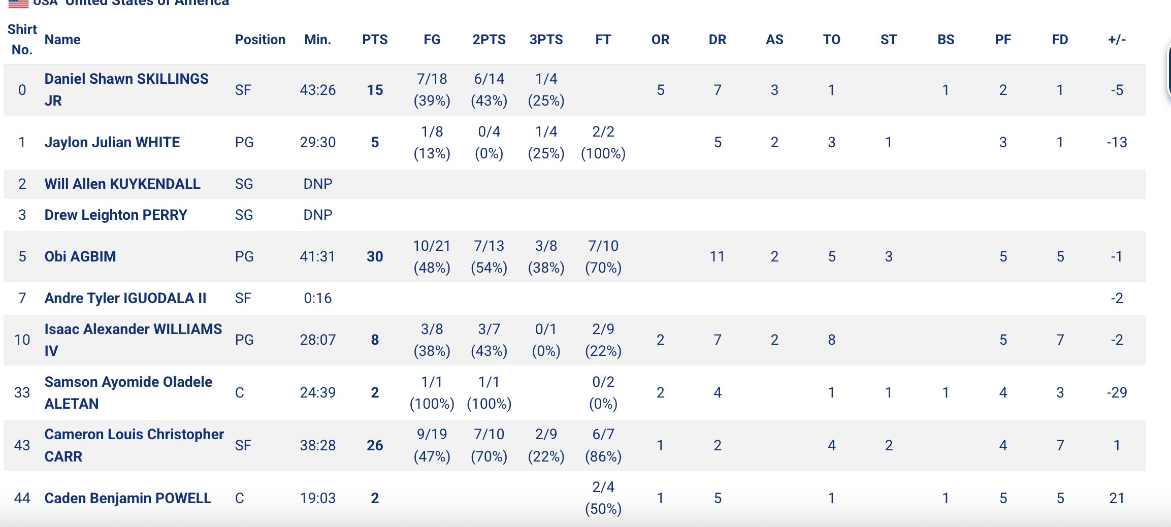 Team USA vs . Brazil