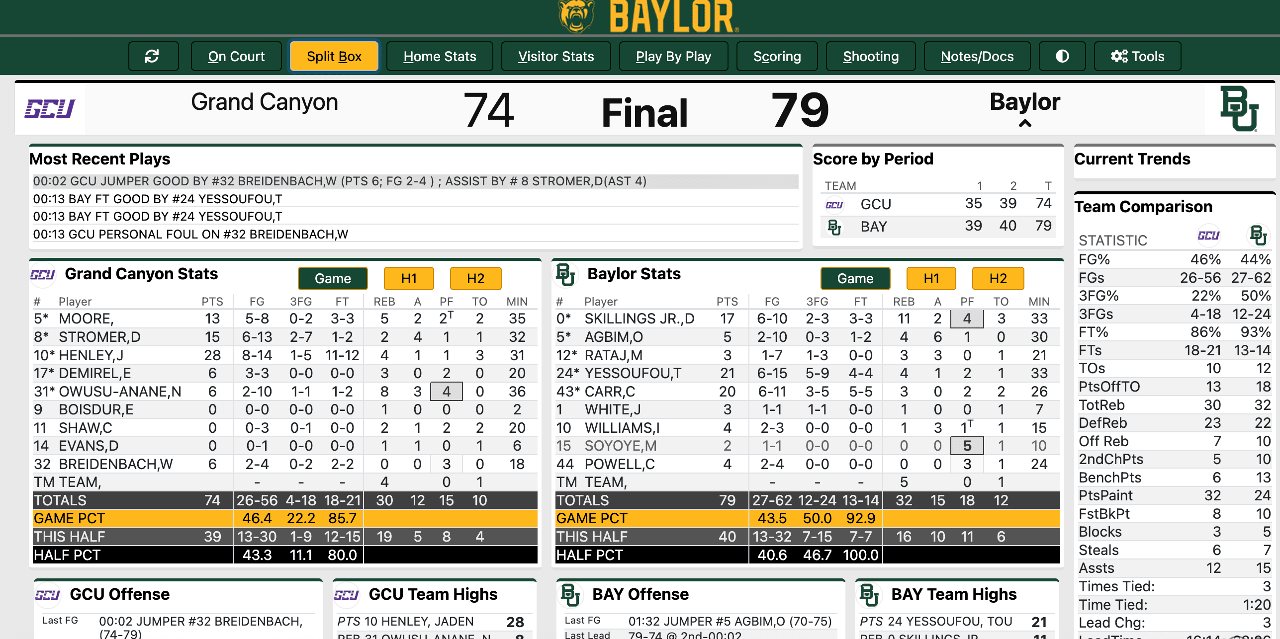 Baylor vs. GCU box score