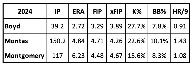Jordan Montgomery compared to Matthew Boyd and Frankie Montas for 2024
