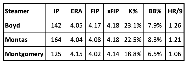Jordan Montgomery's Steamer Projections compared to Matthew Boyd and Frankie Montas