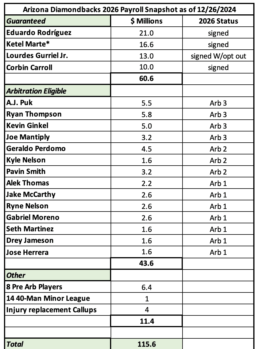 Looking Ahead to the Arizona Diamondbacks 2026 Payroll Crunch