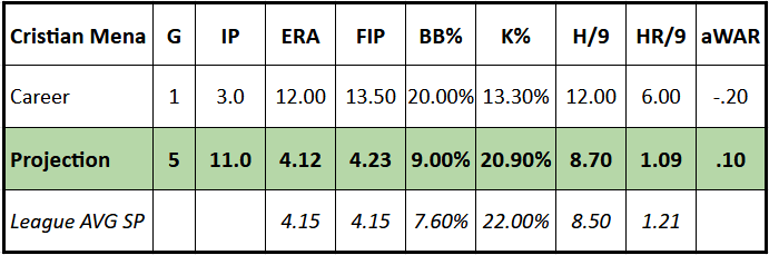 Cristian Mena 2024 stats with the Arizona Diamondbacks and his projection for his MLB stats in the upcoming 2025 season