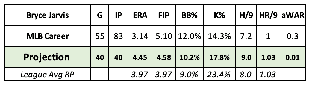 Bryce Jarvis 2025 Projection