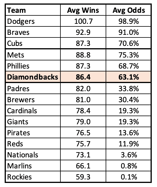 NL Wins and Playoff Odds Projection