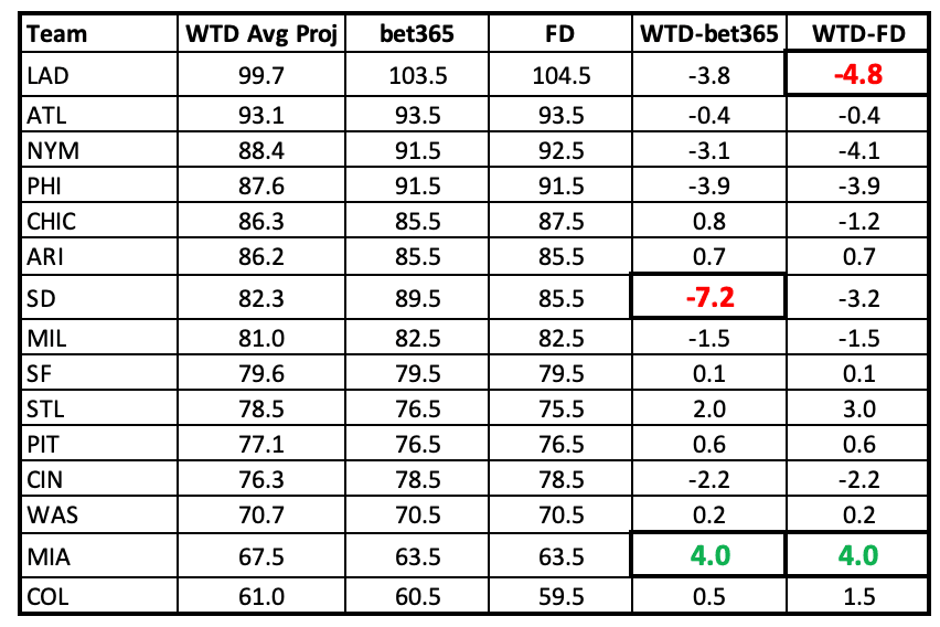 NL Projections vs Over/Under lines