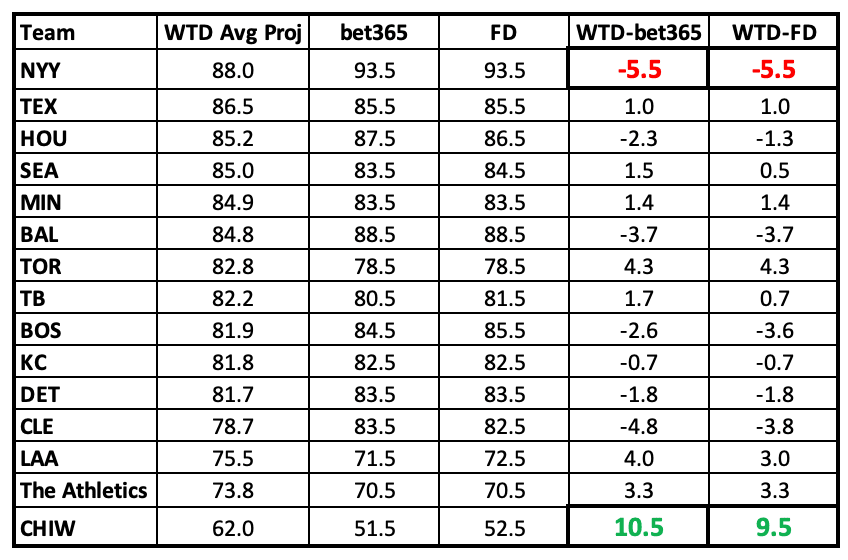 AL Projections vs Over/Under lines