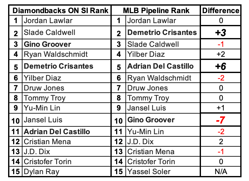 Arizona Diamondbacks ON SI vs. MLB Pipeline Prospect Rankings