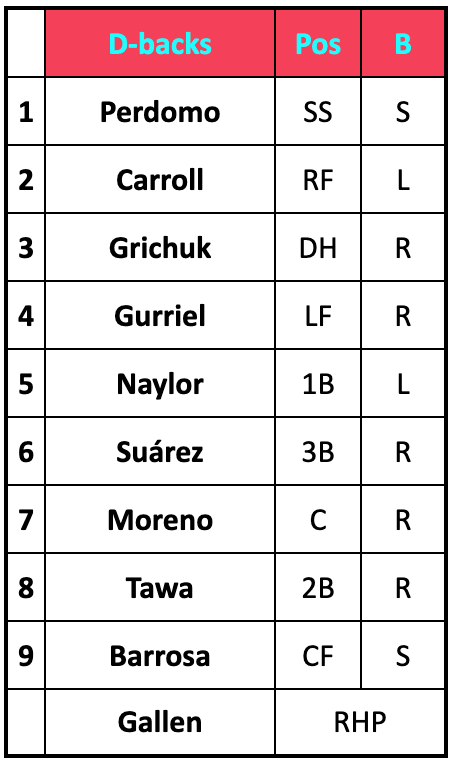 Arizona Diamondbacks lineup