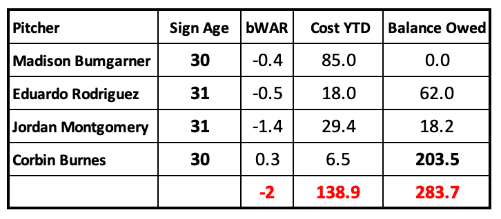 Diamondbacks Free Agent Pitcher Cost and Production 