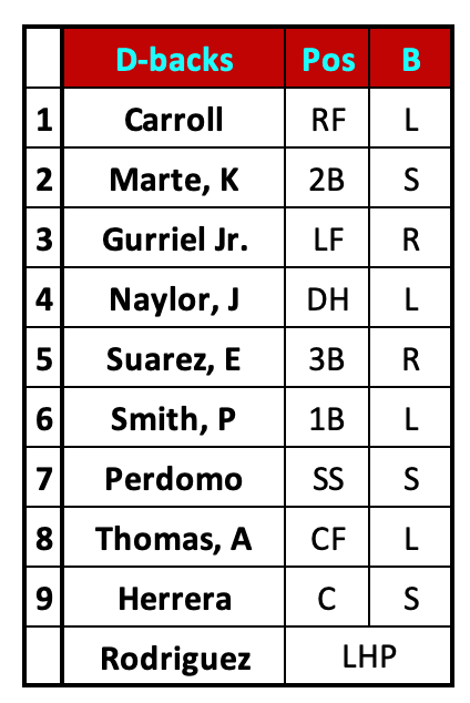 D-backs lineup vs Giants May 14, 2025