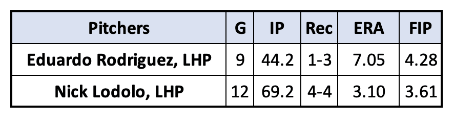 Eduardo Rodriguez and Nick Lodolo season statistics