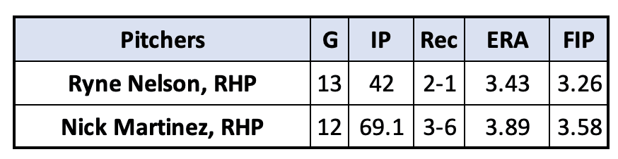 Ryne Nelson and Nick Martinez 2025 pitching statistics