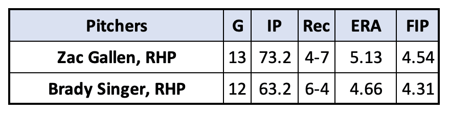Zac Gallen and Brady Singer pitching statistics