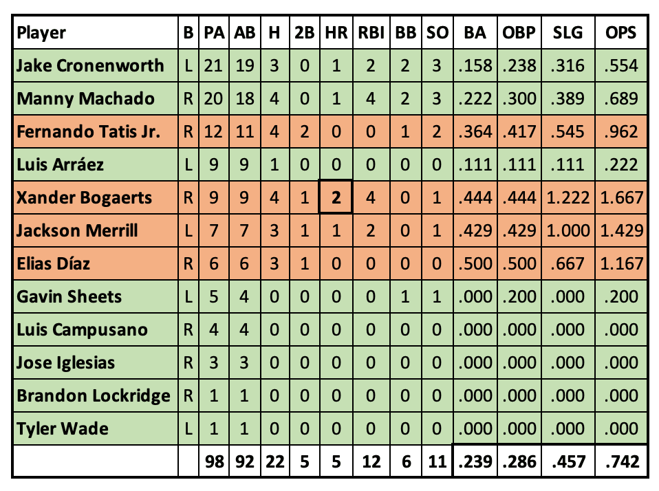 Padres track record against Ryne Nelson