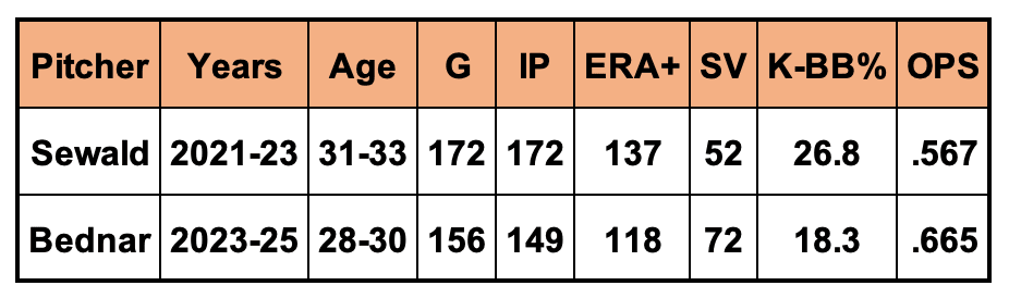 David Bednar and Paul Sewald Comparison