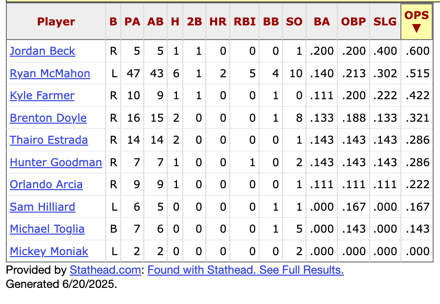 Colorado Rockies Hitters vs Merrill Kelly