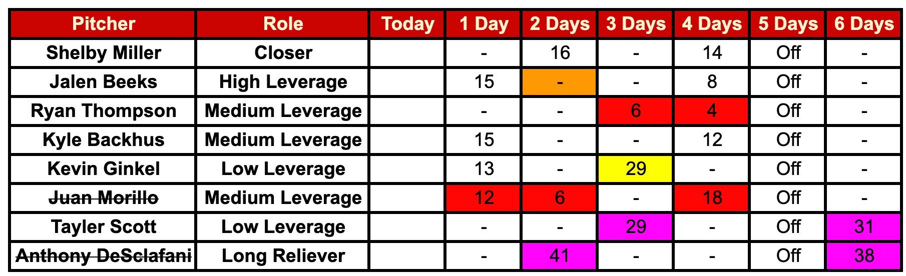 D-backs bullpen usage last six days