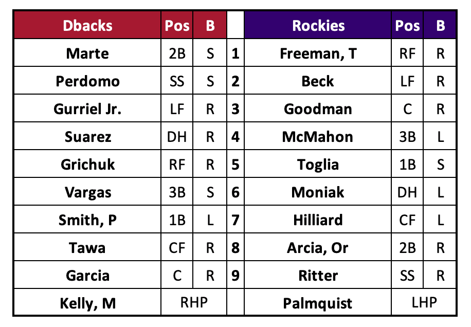 Dbacks and Rockies Lineups Jun 21