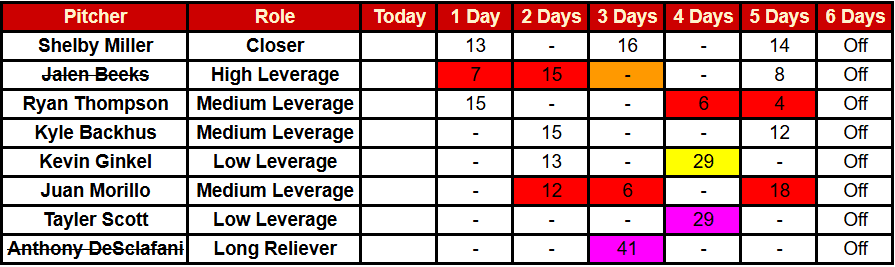 Arizona Diamondbacks' bullpen usage from June 17 to June 21, 2025.
