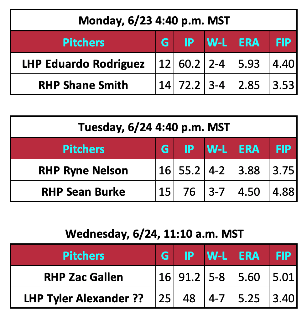 Diamondbacks and White Sox Pitching Matchups