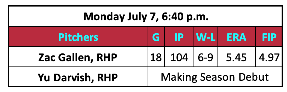 Zac Gallen and Yu Darvish 2025 Stats