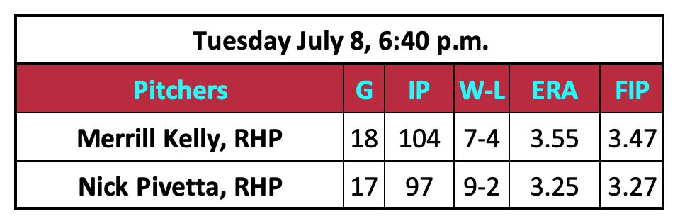 Merrill Kelly and Nick Pivetta 2025 Stats