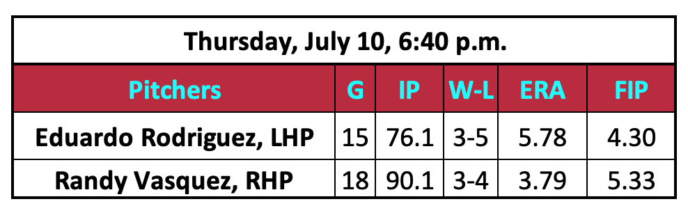 Eduardo Rodriguez and Randy Vasquez 2025 stats