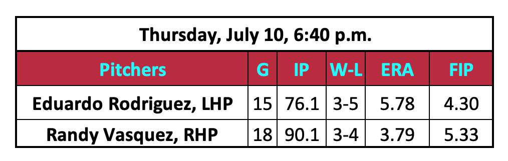 Eduardo Rodriguez and Randy Vasquez stats