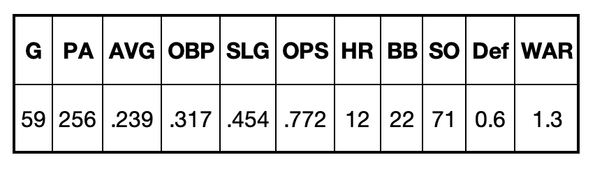 Eugenio Suarez Rest of Season Projections