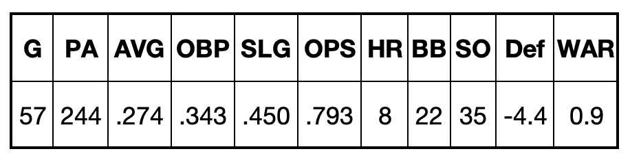 Josh Naylor Rest of Season Projections