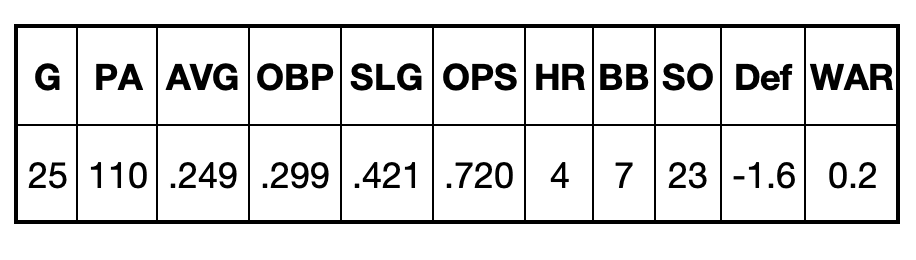 Randal Grichuk Projection
