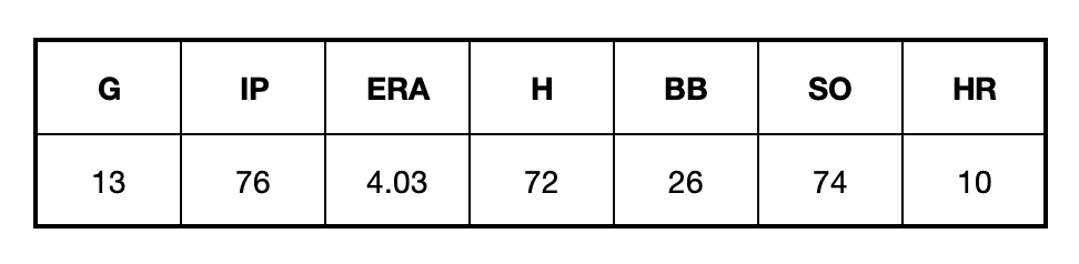 Zac Gallen Projection