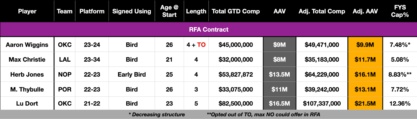 NBA contract