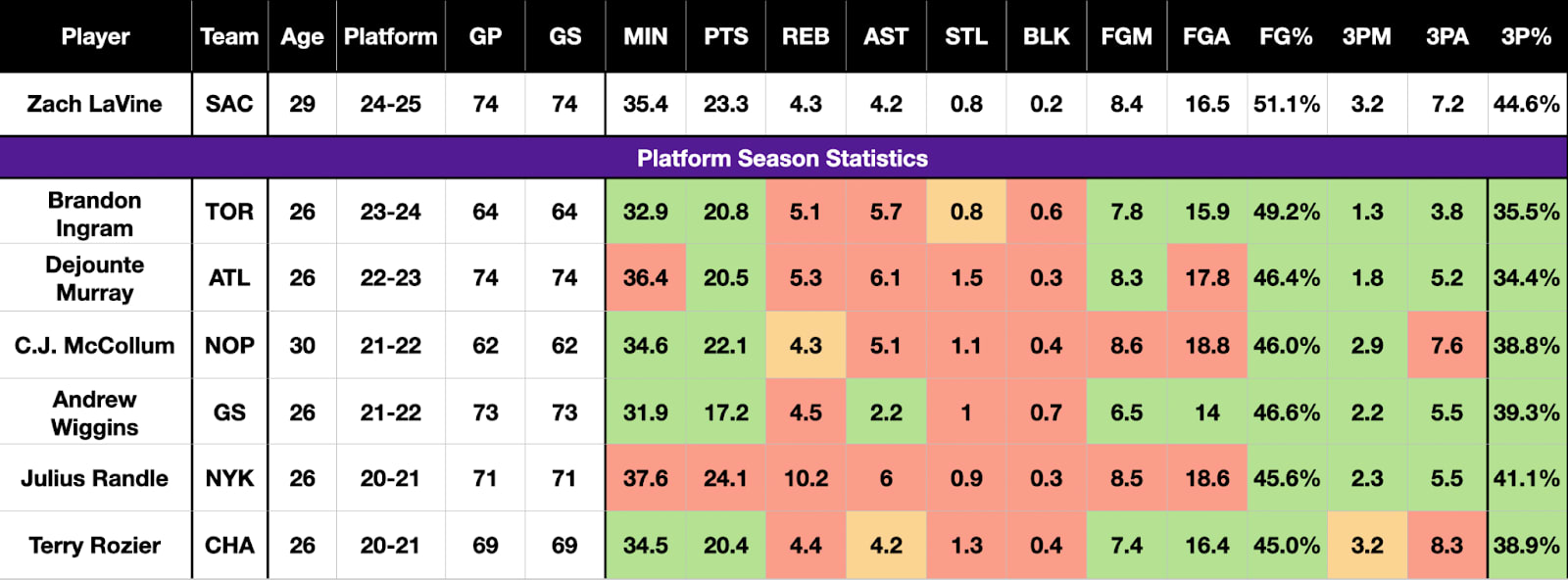Statistical comparison for Zach Lavine