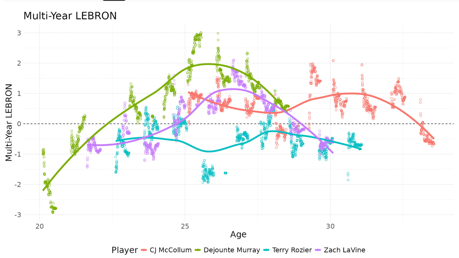 Zach Lavine Pluriannual Lebron