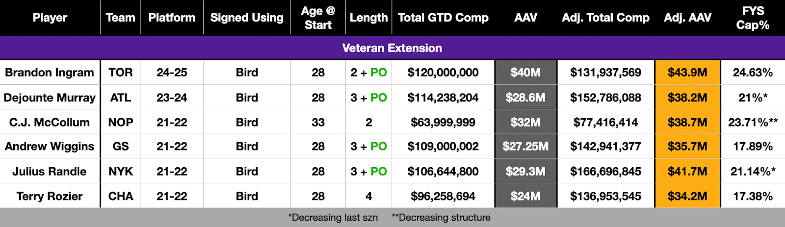 Recent contract extensions
