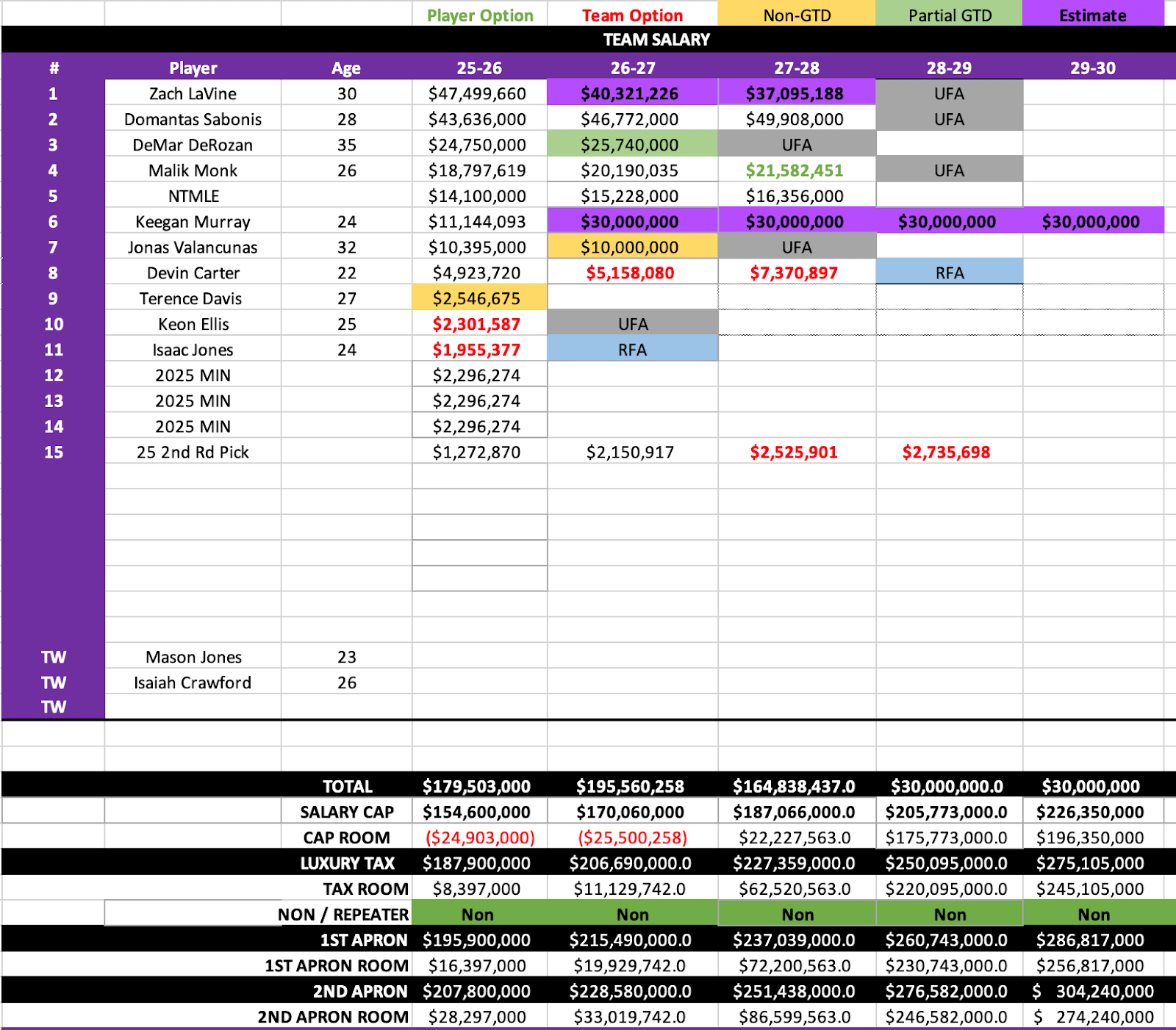 Cap card with lavine on the McCollum extension and Murray extension
