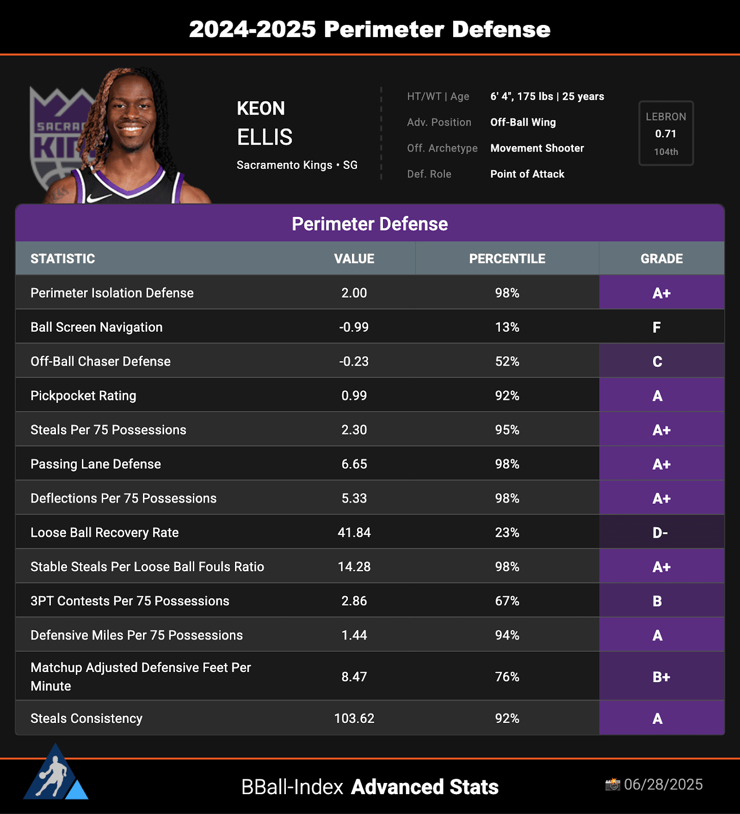 Keon Ellis 2024-25 Defensive profile / basketball index perimeter