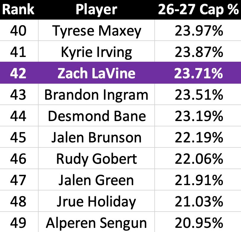 Potential 2026-27 NBA Salais Rank for Zach Lavine