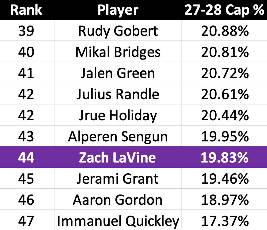 Potential 2027-28 row of salary for Zach Lavine