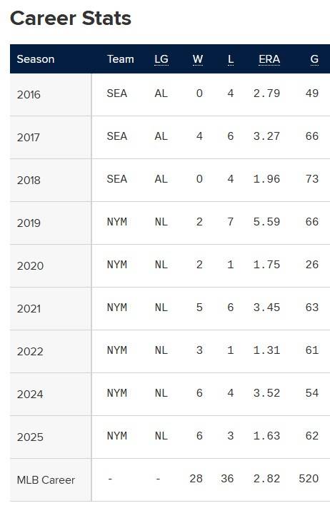Chart displaying Edwin Diaz's career ERAs from 2016-2025