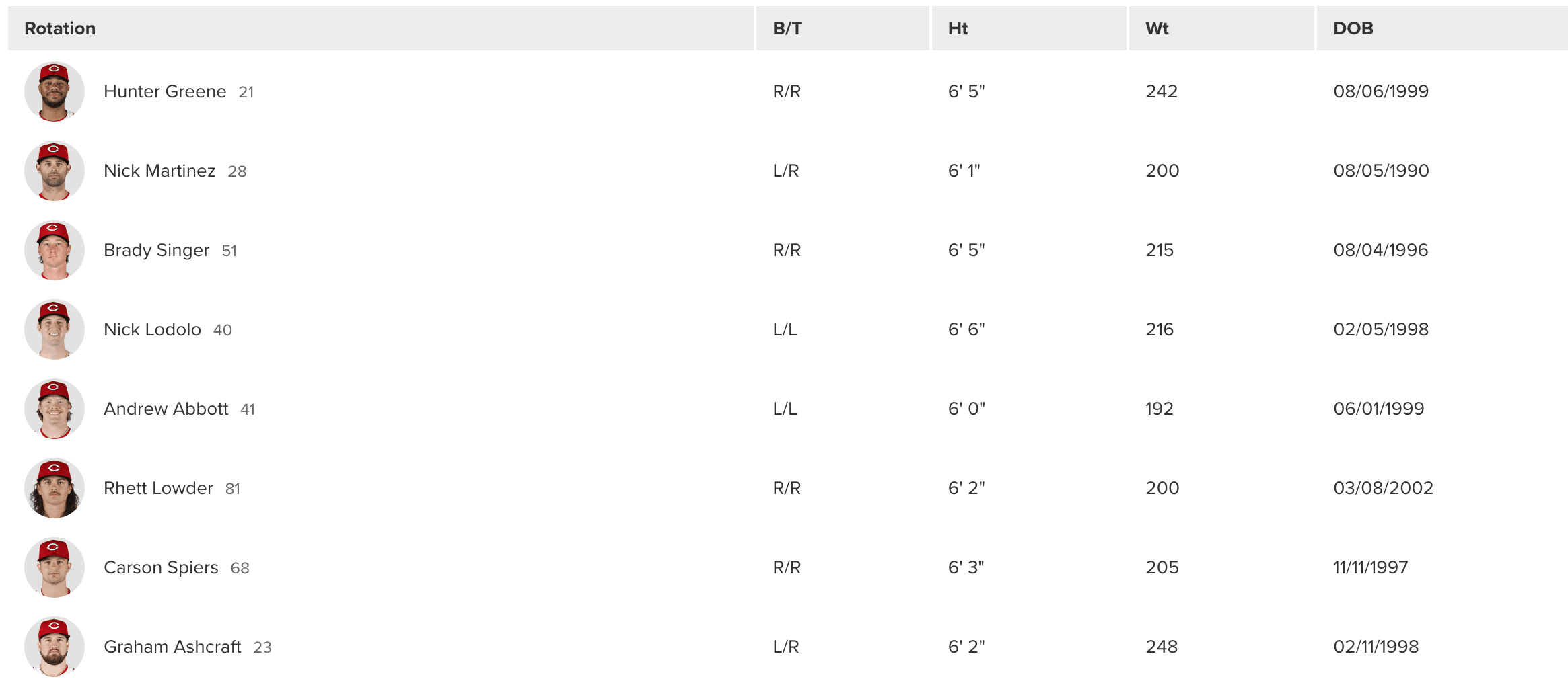 Reds Starting Rotation, Including a New Jersey Number for Graham Ashcraft