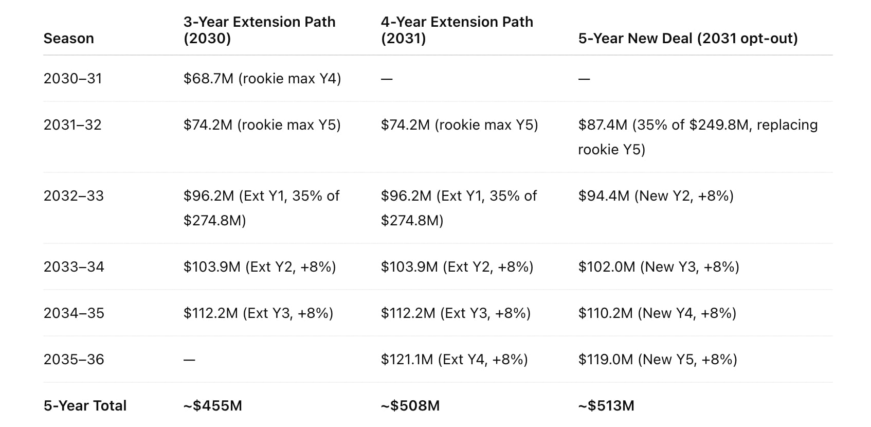 A look at the annual salaries for San Antonio Spurs center Victor Wembanyama's (1) supermax extension in three different scen