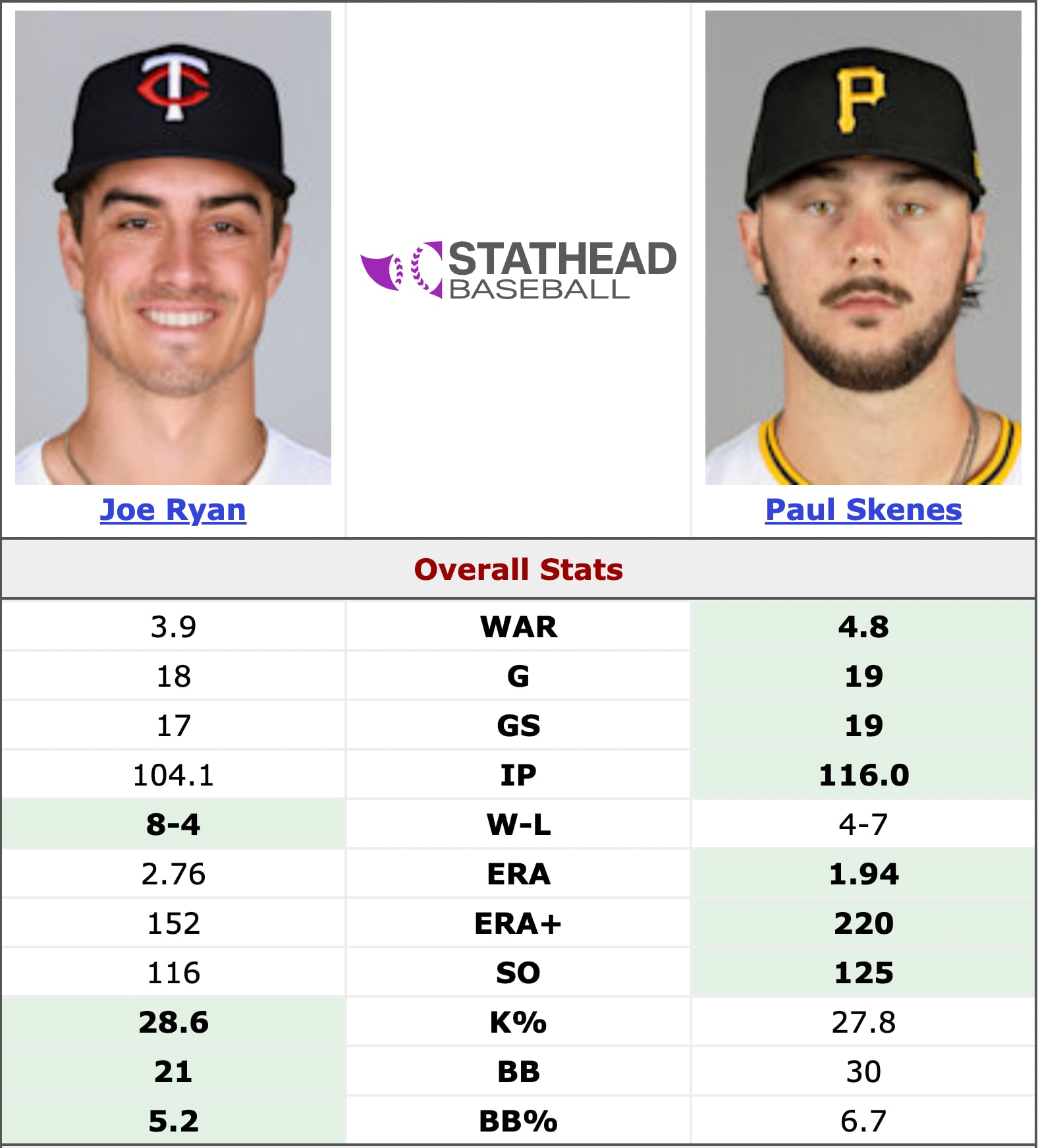 Joe Ryan vs. Paul Skenes this season. 