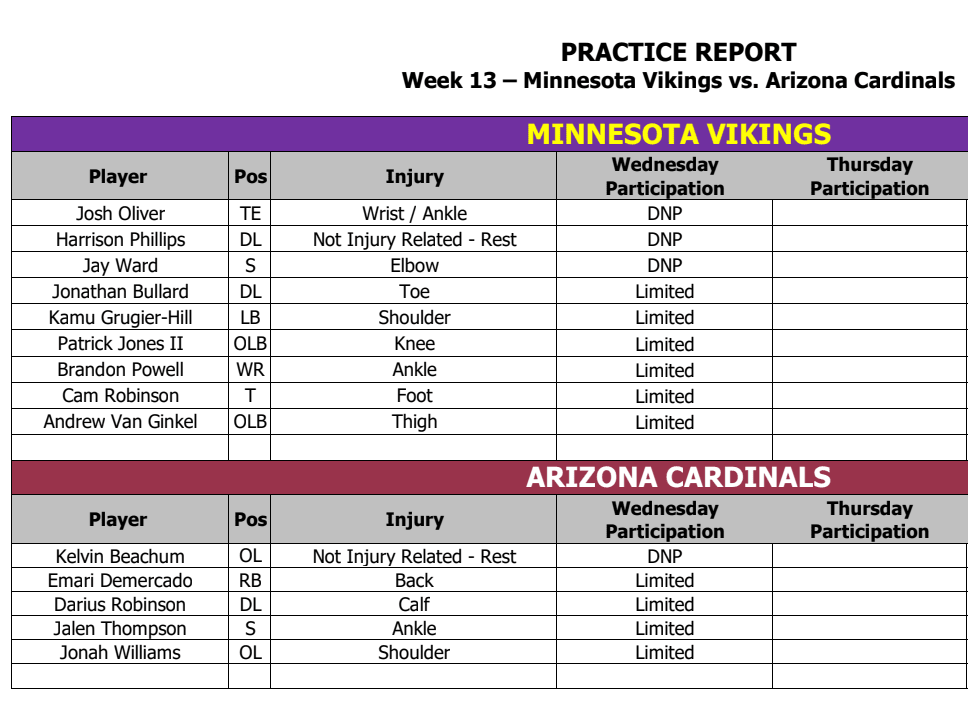 Vikings-Cardinals Wednesday injury report