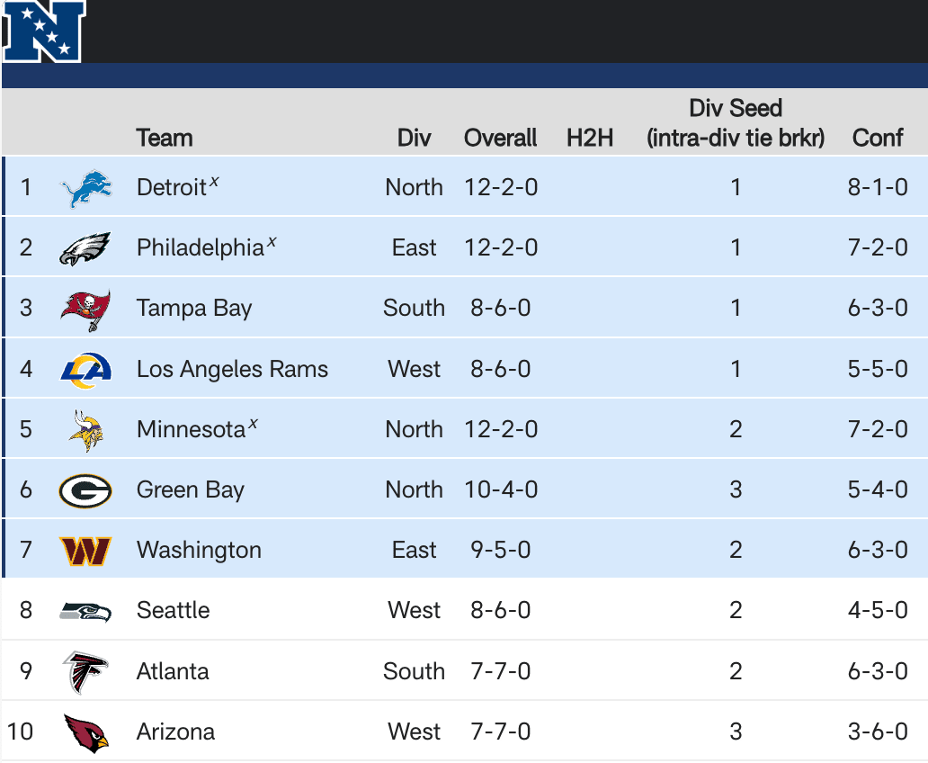 NFC playoff picture heading into Week 16
