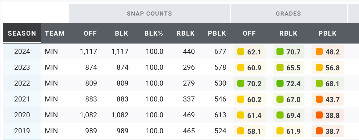Garrett Bradbury's PFF grades by year