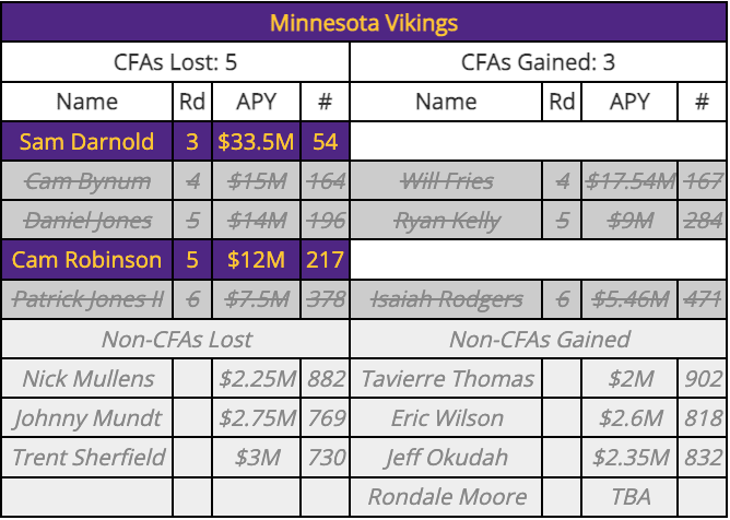 Vikings 2026 comp pick cancellation chart