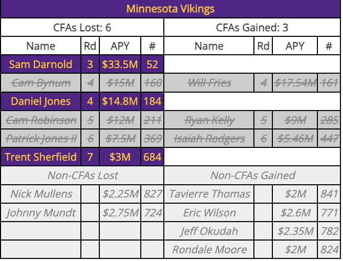 Vikings projected comp picks for 2026